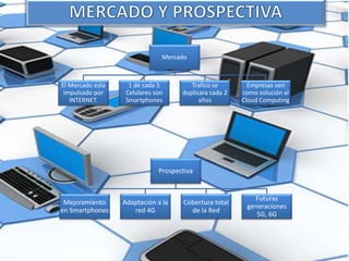 Mercado
El Mercado esta
impulsado por
INTERNET.
1 de cada 5
Celulares son
Smartphones
Trafico se
duplicara cada 2
años
Empresas ven
como solución al
Cloud Computing
Prospectiva
Mejoramiento
en Smartphones
Adaptación a la
red 4G
Cobertura total
de la Red
Futuras
generaciones
5G, 6G
 