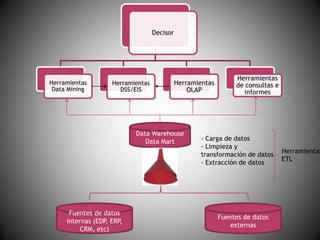 El proceso de gestión del conocimiento tiene cuatro pasos fundamentales: 	        1. Creación del conocimiento       2. Organización y almacenamiento del conocimiento        3. Difundir y trasmitir el conocimiento       4. La aplicación y utilización del conocimiento La ventaja competitiva de la Gestión del Conocimiento no reside en la cantidad de conocimientos que la empresa consiga reunir y almacenar, sino en el uso que se haga de este conocimiento.