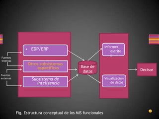 Informes escritosEDP/ERPFuentes internasOtros subsistemas específicosBase de datosDecisorFuentes externasVisualización de datosSubsistema de inteligenciaFig. Estructura conceptual de los MIS funcionales