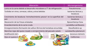 alteración y contaminación de los alimentos | PPTX
