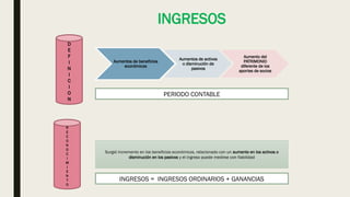 INGRESOS
Aumentos de beneficios
económicos
Aumentos de activos
o disminución de
pasivos
Aumento del
PATRIMONIO
diferente de los
aportes de socios
PERIODO CONTABLE
D
E
F
I
N
I
C
I
O
N
R
E
C
O
N
O
C
I
M
I
E
N
T
O
Surgió incremento en los beneficios económicos, relacionado con un aumento en los activos o
disminución en los pasivos y el ingreso puede medirse con fiabilidad
INGRESOS = INGRESOS ORDINARIOS + GANANCIAS
 