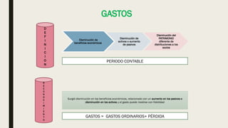 GASTOS
Disminución de
beneficios económicos
Disminución de
activos o aumento
de pasivos
Disminución del
PATRIMONIO
diferente de
distribuciones a los
socios
D
E
F
I
N
I
C
I
O
N
PERIODO CONTABLE
R
E
C
O
N
O
C
I
M
I
E
N
T
O
Surgió disminución en los beneficios económicos, relacionado con un aumento en los pasivos o
disminución en los activos y el gasto puede medirse con fiabilidad
GASTOS = GASTOS ORDINARIOS+ PÉRDIDA
 