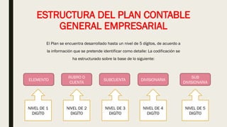 ESTRUCTURA DEL PLAN CONTABLE
GENERAL EMPRESARIAL
El Plan se encuentra desarrollado hasta un nivel de 5 dígitos, de acuerdo a
la información que se pretende identificar como detalle: La codificación se
ha estructurado sobre la base de lo siguiente:
ELEMENTO
RUBRO O
CUENTA
SUBCUENTA DIVISIONARIA
SUB
DIVISIONARIA
NIVEL DE 1
DIGÍTO
NIVEL DE 2
DIGÍTO
NIVEL DE 3
DIGÍTO
NIVEL DE 4
DIGÍTO
NIVEL DE 5
DIGÍTO
 