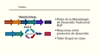Temática
 Roles de la Metodología
de Desarrollo Tradicional
RUP
 Relaciones entre
productos de desarrollo
 Taller Grupal en clase
 