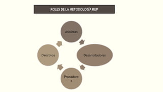 ROLES DE LA METODOLOGÍA RUP
Analistas
Desarrolladores
Probadore
s
Directivos
 