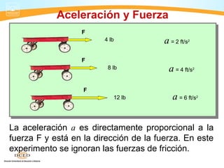 Aceleración y Fuerza
4 lb
F
a = 2 ft/s2
La aceleración a es directamente proporcional a la
fuerza F y está en la dirección de la fuerza. En este
experimento se ignoran las fuerzas de fricción.
8 lb a = 4 ft/s2
F
12 lb a = 6 ft/s2
F
 