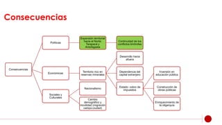 Consecuencias
Consecuencias
Políticas
Expansión territorial
hacia el Norte:
Tarapacá y
Antofagasta
Continuidad de los
conflictos limítrofes
Económicas
Territorio rico en
reservas minerales
Desarrollo hacia
afuera
Dependencia del
capital extranjero
Estado: cobro de
impuestos
Inversión en
educación pública
Construcción de
obras públicas
Enriquecimiento de
la oligarquía
Sociales y
Culturales
Nacionalismo
Cambio
demográfico y
movilidad (migración
campo-ciudad)
 