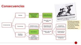 Consecuencias
Consecuencias
Políticas
Expansión territorial
hacia el Norte:
Tarapacá y
Antofagasta
Continuidad de los
conflictos limítrofes
Económicas
Territorio rico en
reservas minerales
Desarrollo hacia
afuera
Dependencia del
capital extranjero
Estado: cobro de
impuestos
Inversión en
educación pública
Construcción de
obras públicas
Enriquecimiento de
la oligarquía
Sociales y
Culturales
Nacionalismo
Cambio
demográfico y
movilidad (migración
campo-ciudad)
El triunfo en la guerra,
documentado a través
de historias heroicas
en la prensa, fomentó
el sentimiento
nacionalista chileno.
 