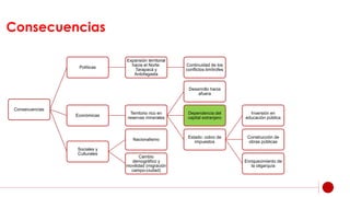 Consecuencias
Consecuencias
Políticas
Expansión territorial
hacia el Norte:
Tarapacá y
Antofagasta
Continuidad de los
conflictos limítrofes
Económicas
Territorio rico en
reservas minerales
Desarrollo hacia
afuera
Dependencia del
capital extranjero
Estado: cobro de
impuestos
Inversión en
educación pública
Construcción de
obras públicas
Enriquecimiento de
la oligarquía
Sociales y
Culturales
Nacionalismo
Cambio
demográfico y
movilidad (migración
campo-ciudad)
 