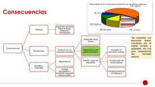 Consecuencias
Consecuencias
Políticas
Expansión territorial
hacia el Norte:
Tarapacá y
Antofagasta
Económicas
Territorio rico en
reservas minerales
Desarrollo hacia
afuera
Dependencia del
capital extranjero
Estado: cobro de
impuestos
Inversión en
educación pública
Construcción de
obras públicas
Enriquecimiento de
la oligarquía
Sociales y
Culturales
Nacionalismo
Cambio
demográfico y
movilidad (migración
campo-ciudad)
Se consolida una
economía liberal,
impulsada por el
capital privado y
extranjero, con una
gran dependencia
del mercado
exterior.
 