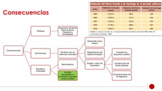 Consecuencias
Consecuencias
Políticas
Expansión territorial
hacia el Norte:
Tarapacá y
Antofagasta
Económicas
Territorio rico en
reservas minerales
Desarrollo hacia
afuera
Dependencia del
capital extranjero
Estado: cobro de
impuestos
Inversión en
educación pública
Construcción de
obras públicas
Enriquecimiento de
la oligarquía
Sociales y
Culturales
Nacionalismo
Cambio
demográfico y
movilidad (migración
campo-ciudad)
 