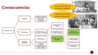 Consecuencias
Consecuencias
Políticas
Expansión territorial
hacia el Norte:
Tarapacá y
Antofagasta
Económicas
Territorio rico en
reservas minerales
Desarrollo hacia
afuera
Dependencia del
capital extranjero
Estado: cobro de
impuestos
Inversión en
educación pública
Construcción de
obras públicas
Enriquecimiento de
la oligarquía
Sociales y
Culturales
Nacionalismo
Cambio
demográfico y
movilidad (migración
campo-ciudad)
¿Por qué invertir en
educación pública?
¿Resolvió la tensión
social en aumento?
 