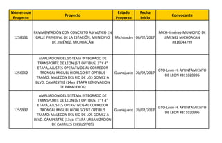 Proyecto Convocante
1258131 Michoacán 06/02/2017
1256062 Guanajuato 20/02/2017
1255932 Guanajuato 20/02/2017
Número de
Proyecto
Estado
Proyecto
Fecha
Inicio
PAVIMENTACIÓN CON CONCRETO ASFALTICO EN
CALLE PRINCIPAL DE LA ESTACIÓN, MUNICIPIO
DE JIMÉNEZ, MICHOACÁN
MICH-Jiménez-MUNICIPIO DE
JIMENEZ MICHOACAN
#816044799
AMPLIACION DEL SISTEMA INTEGRADO DE
TRANSPORTE DE LEON (SIT OPTIBUS) 3° Y 4°
ETAPA, AJUSTES OPERATIVOS AL CORREDOR
TRONCAL MIGUEL HIDALGO SIT OPTIBUS
TRAMO: MALECON DEL RIO DE LOS GOMEZ A
BLVD. CAMPESTRE (14va ETAPA RENOVACION
DE PARADEROS)
GTO-León-H. AYUNTAMIENTO
DE LEON #811020996
AMPLIACION DEL SISTEMA INTEGRADO DE
TRANSPORTE DE LEON (SIT OPTIBUS) 3° Y 4°
ETAPA, AJUSTES OPERATIVOS AL CORREDOR
TRONCAL MIGUEL HIDALGO SIT OPTIBUS
TRAMO: MALECON DEL RIO DE LOS GOMEZ A
BLVD. CAMPESTRE (13va ETAPA URBANIZACION
DE CARRILES EXCLUSIVOS)
GTO-León-H. AYUNTAMIENTO
DE LEON #811020996
 