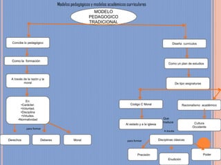 Modelos pedagógicos y modelos académicos curriculares
                                                     MODELO
                                                   PEDAGOGICO
                                                   TRADICIONAL



  Concibe lo pedagógico                                                                                       Diseña currículos




  Como la formación
                                                                                                           Como un plan de estudios




 A través de la razón y la
          moral                                                                                                    De tipo asignaturas




            En:
        •Carácter.                                                          Código C Moral                              Racionalismo académico
        •Voluntad.
        •Disciplina
        •Virtudes.
      •Normatividad                                                                                    Que
                                                                                                       traduce                  Cultura
                                                                         Al estado y a la iglesia
                                                                                                                               Occidente
            para formar
                                                                                                        A través


Derechos               Deberes            Moral                           para formar               Disciplinas clásicas



                                                                                  Precisión                                              Poder
                                                                                                           Erudición
 