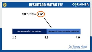 ORGANIZACIÓN CON RIESGOS ORGANIZACIÓN CON OPORTUNIDADES
1.0 4.0
2.5
CREDIFIN = 2.65
RESULTADO MATRIZ EFE
 
