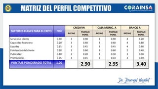 FACTORES CLAVES PARA EL EXITO PESO
CREDIFIN CAJA MUNIC. A BANCO A
RATING
PUNTAJE
POND.
RATING
PUNTAJE
POND.
RATING
PUNTAJE
POND.
Servicio al cliente
Capacidad financiera
Liquidez
Fidelización del cliente
Publicidad
Promociones
0.30
0.20
0.15
0.20
0.10
0.05
3
3
3
3
2
3
0.90
0.60
0.45
0.60
0.20
0.15
3
3
3
3
3
2
0.90
0.60
0.45
0.60
0.30
0.10
4
4
4
2
3
2
1.20
0.80
0.60
0.40
0.30
0.10
PUNTAJE PONDERADO TOTAL 1.00
2.90 2.95 3.40
MATRIZ DEL PERFIL COMPETITIVO
 