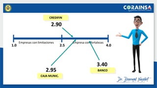 1.0 2.5 4.0
Empresas con limitaciones
2.90
CREDIFIN
3.40
BANCO
2.95
CAJA MUNIC.
Empresa con fortalezas
 