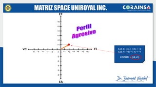 +1
+2
+3
+4
+5
+6
-6
-5
-4
-3
-2
-1
-6 -5 -4 -3 -2 +2 +3 +4 +5 +6
+1
FF
EA
FI
VC EJE X: (-3) + (+5) = +2
EJE Y: (+5) + (-4) = +1
COORD. = (+2,+1)
MATRIZ SPACE UNIROYAL INC.
 