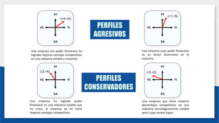 FF
EA
FI
VC
(+4,+4)
Una empresa con poder financiero ha
logrado mejores ventajas competitivas
en una industria estable y creciente.
FF
EA
FI
VC
(+1,+5)
Una empresa cuyo poder financiero
es un factor dominante en la
industria.
FF
EA
FI
VC
Una empresa ha logrado poder
financiero en una industria estable que
no crece, la empresa ya no tiene
mayores ventajas competitivas.
FF
EA
FI
VC
Una empresa que tiene mayores
desventajas competitivas en una
industria tecnológicamente estable
pero cuyas ventas bajan.
(-2,+4) (-5,+2)
 