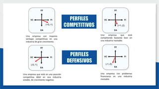 FF
EA
FI
VC
(+5,-1)
Una empresa con mayores
ventajas competitivas en una
industria de gran crecimiento.
FF
EA
FI
VC
(+1,-2)
Una empresa que está
compitiendo bastante bien en
una industria inestable.
FF
EA
FI
VC
Una empresa que está en una posición
competitiva débil en una industria
estable, de crecimiento negativo.
FF
EA
FI
VC
Una empresa con problemas
financieros en una industria
inestable.
(-5,-1) (-1,-5)
 