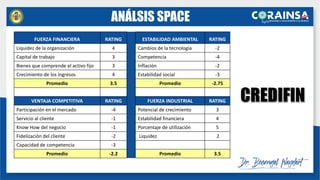 FUERZA FINANCIERA RATING ESTABILIDAD AMBIENTAL RATING
Liquidez de la organización 4 Cambios de la tecnología -2
Capital de trabajo 3 Competencia -4
Bienes que comprende el activo fijo 3 Inflación -2
Crecimiento de los ingresos 4 Estabilidad social -3
Promedio 3.5 Promedio -2.75
VENTAJA COMPETITIVA RATING FUERZA INDUSTRIAL RATING
Participación en el mercado -4 Potencial de crecimiento 3
Servicio al cliente -1 Estabilidad financiera 4
Know How del negocio -1 Porcentaje de utilización 5
Fidelización del cliente -2 Liquidez 2
Capacidad de competencia -3
Promedio -2.2 Promedio 3.5
ANÁLSIS SPACE
 