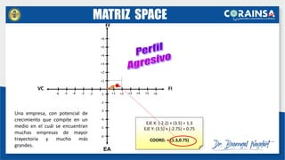 +1
+2
+3
+4
+5
+6
-6
-5
-4
-3
-2
-1
-6 -5 -4 -3 -2 +2 +3 +4 +5 +6
+1
FF
EA
FI
VC
EJE X: (-2.2) + (3.5) = 1.3
EJE Y: (3.5) + (-2.75) = 0.75
COORD. = (1.3,0.75)
Una empresa, con potencial de
crecimiento que compite en un
medio en el cuál se encuentran
muchas empresas de mayor
trayectoria y mucho más
grandes.
MATRIZ SPACE
 