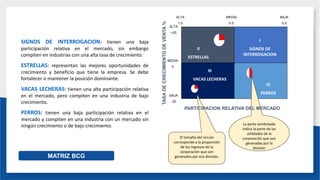 SIGNOS DE INTERROGACION: tienen una baja
participación relativa en el mercado, sin embargo
compiten en industrias con una alta tasa de crecimiento.
ESTRELLAS: representan las mejores oportunidades de
crecimiento y beneficio que tiene la empresa. Se debe
fortalecer o mantener la posición dominante.
VACAS LECHERAS: tienen una alta participación relativa
en el mercado, pero compiten en una industria de bajo
crecimiento.
PERROS: tienen una baja participación relativa en el
mercado y compiten en una industria con un mercado sin
ningún crecimiento o de bajo crecimiento.
MATRIZ BCG
TASA
DE
CRECIMIENTO
DE
VENTA
%
BAJA
0.0
MEDIA
0.5
ALTA
1.0
BAJA
-20
MEDIA
0
ALTA
+20
II
ESTRELLAS
III
VACAS LECHERAS
I
SIGNOS DE
INTERROGACION
IV
PERROS
La parte sombreada
indica la parte de las
utilidades de la
corporación que son
generadas por la
división
El tamaño del círculo
corresponde a la proporción
de los ingresos de la
corporación que son
generados por esa división.
PARTICIPACION RELATIVA DEL MERCADO
 