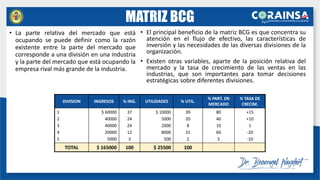 • La parte relativa del mercado que está
ocupando se puede definir como la razón
existente entre la parte del mercado que
corresponde a una división en una industria
y la parte del mercado que está ocupando la
empresa rival más grande de la industria.
• El principal beneficio de la matriz BCG es que concentra su
atención en el flujo de efectivo, las características de
inversión y las necesidades de las diversas divisiones de la
organización.
• Existen otras variables, aparte de la posición relativa del
mercado y la tasa de crecimiento de las ventas en las
industrias, que son importantes para tomar decisiones
estratégicas sobre diferentes divisiones.
DIVISION INGRESOS % ING. UTILIDADES % UTIL.
% PART. EN
MERCADO
% TASA DE
CRECIM.
1
2
3
4
5
$ 60000
40000
40000
20000
5000
37
24
24
12
3
$ 10000
5000
2000
8000
500
39
20
8
31
2
80
40
10
60
5
+15
+10
1
-20
-10
TOTAL $ 165000 100 $ 25500 100
MATRIZ BCG
 