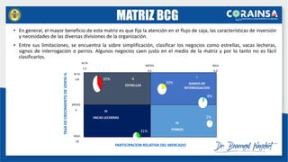 • En general, el mayor beneficio de esta matriz es que fija la atención en el flujo de caja, las características de inversión
y necesidades de las diversas divisiones de la organización.
• Entre sus limitaciones, se encuentra la sobre simplificación, clasificar los negocios como estrellas, vacas lecheras,
signos de interrogación o perros. Algunos negocios caen justo en el medio de la matriz y por lo tanto no es fácil
clasificarlos.
II
ESTRELLAS
III
VACAS LECHERAS
I
SIGNOS DE
INTERROGACION
IV
PERROS
PARTICIPACION RELATIVA DEL MERCADO
TASA
DE
CRECIMIENTO
DE
VENTA
% BAJA
0.0
MEDIA
0.5
ALTA
1.0
BAJA
-20
MEDIA
0
ALTA
+20
20%
31%
39%
8%
2%
MATRIZ BCG
 