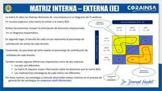 MATRIZ INTERNA – EXTERNA (IE)
La matriz IE ubica las diversas divisiones de una empresa en un diagrama de 9 casilleros.
En muchos aspectos, esta matriz es similar a la matriz BCG.
Ambas herramientas incluyen la articulación de divisiones empresariales
en un diagrama esquemático.
En segundo lugar, el tamaño de cada círculo representa el porcentaje de
contribución de ventas de cada división.
Finalmente, las porciones de torta revelan el porcentaje de contribución de
utilidades de cada división.
También existen algunas diferencias importantes entre las dos matrices.
• Los ejes son diferentes.
• La matriz IE requiere mayor información sobre las divisiones que la matriz BCG.
• Las implicaciones estratégicas de cada matriz son diferentes.
Por estas razones, los estrategas a menudo desarrollan ambas matrices en el proceso de
generación de estrategias en empresas multi divisionales
I II III
IV V VI
VII VIII IX
PUNTAJE PONDERADO TOTAL - EFI
PUNTAJE
PONDERADO
TOTAL
-
EFE
FUERTE
3.0 – 4.0
MEDIO
2.0 – 2.99
DEBIL
1.0 – 1.99
ALTO
3.0 – 4.0
MEDIO
2.0 – 2.99
BAJO
1.0 – 1.99
INVERTIR O
DESINVERTIR
CONSERVAR
Y
MANTENER
CRECER Y
CONSTRUIR
 