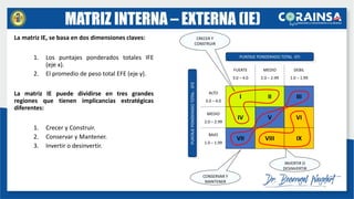 La matriz IE, se basa en dos dimensiones claves:
1. Los puntajes ponderados totales IFE
(eje x).
2. El promedio de peso total EFE (eje y).
La matriz IE puede dividirse en tres grandes
regiones que tienen implicancias estratégicas
diferentes:
1. Crecer y Construir.
2. Conservar y Mantener.
3. Invertir o desinvertir.
I II III
IV V VI
VII VIII IX
PUNTAJE PONDERADO TOTAL -EFI
PUNTAJE
PONDERADO
TOTAL
-
EFE
FUERTE
3.0 – 4.0
MEDIO
2.0 – 2.99
DEBIL
1.0 – 1.99
ALTO
3.0 – 4.0
MEDIO
2.0 – 2.99
BAJO
1.0 – 1.99
INVERTIR O
DESINVERTIR
CONSERVAR Y
MANTENER
CRECER Y
CONSTRUIR
MATRIZ INTERNA – EXTERNA (IE)
 