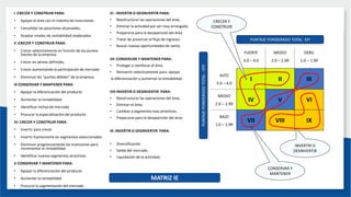 I :CRECER Y CONSTRUIR PARA:
• Apoyar el área con el máximo de inversiones.
• Consolidar las posiciones alcanzadas.
• Aceptar niveles de rentabilidad moderados
II :CRECER Y CONSTRUIR PARA:
• Crecer selectivamente en función de los puntos
fuertes de la empresa
• Crecer en aéreas definidas.
• Crecer aumentando la participación de mercado
• Disminuir los “puntos débiles” de la empresa.
III CONSERVAR Y MANTENER PARA:
• Apoyar la diferenciación del producto
• Aumentar la rentabilidad.
• Identificar nichos de mercado
• Procurar la especialización del producto
IV: CRECER Y CONSTRUIR PARA:
• Invertir para crecer
• Invertir fuertemente en segmentos seleccionados.
• Disminuir progresivamente las inversiones para
incrementar la rentabilidad.
• Identificar nuevos segmentos atractivos.
V CONSERVAR Y MANTENER PARA:
• Apoyar la diferenciación del producto
• Aumentar la rentabilidad
• Procurar la segmentación del mercado
I II III
IV V VI
VII VIII IX
PUNTAJE PONDERADO TOTAL -EFI
PUNTAJE
PONDERADO
TOTAL
-
EFE
FUERTE
3.0 – 4.0
MEDIO
2.0 – 2.99
DEBIL
1.0 – 1.99
ALTO
3.0 – 4.0
MEDIO
2.0 – 2.99
BAJO
1.0 – 1.99
INVERTIR O
DESINVERTIR
CONSERVAR Y
MANTENER
CRECER Y
CONSTRUIR
MATRIZ IE
VI : INVERTIR O DESINVERTIR PARA:
• Reestructurar las operaciones del área..
• Eliminar la actividad por ser muy arriesgada.
• Prepararse para la desaparición del área.
• Tratar de preservar el flujo de ingresos.
• Buscar nuevas oportunidades de venta.
VII :CONSERVAR Y MANTENER PARA:
• Proteger y reenfocar el área.
• Reinvertir selectivamente para: apoyar
la diferenciación y aumentar la rentabilidad.
VIII INVERTIR O DESINVERTIR PARA:
• Reestructurar las operaciones del área..
• Eliminar el área.
• Cambiar a segmentos mas atractivos.
• Prepararse para la desaparición del área.
IX: INVERTIR O DESINVERTIR PARA:
• Diversificación.
• Salida del mercado.
• Liquidación de la actividad.
 