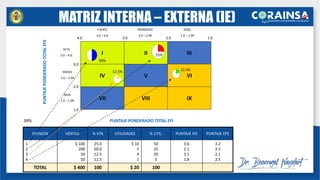 DIVISION VENTAS % VTA UTILIDADES % UTIL. PUNTAJE IFE PUNTAJE EFE
1
2
3
4
$ 100
200
50
50
25.0
50.0
12.5
12.5
$ 10
5
4
1
50
25
20
5
3.6
2.1
3.1
1.8
3.2
3.5
2.1
2.5
TOTAL $ 400 100 $ 20 100
PUNTAJE PONDERADO TOTAL EFI
PUNTAJE
PONDERADO
TOTAL
EFE
DEBIL
1.0 – 1.99
PROMEDIO
2.0 – 2.99
FUERTE
3.0 – 4.0
BAJA
1.0 – 1.99
MEDIA
2.0 – 2.99
ALTA
3.0 – 4.0
39%
I II III
IV V VI
VII VIII IX
1.0
2.0
3.0
4.0
3.0
2.0
1.0
50%
25%
12.5%
12.5%
MATRIZ INTERNA – EXTERNA (IE)
 