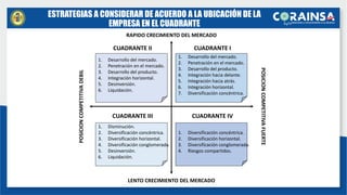 RAPIDO CRECIMIENTO DEL MERCADO
LENTO CRECIMIENTO DEL MERCADO
POSICION
COMPETITIVA
DEBIL
POSICION
COMPETITIVA
FUERTE
1. Desarrollo del mercado.
2. Penetración en el mercado.
3. Desarrollo del producto.
4. Integración horizontal.
5. Desinversión.
6. Liquidación.
CUADRANTE II
1. Desarrollo del mercado.
2. Penetración en el mercado.
3. Desarrollo del producto.
4. Integración hacia delante.
5. Integración hacia atrás.
6. Integración horizontal.
7. Diversificación concéntrica.
CUADRANTE I
1. Diversificación concéntrica.
2. Diversificación horizontal.
3. Diversificación conglomerada.
4. Riesgos compartidos.
CUADRANTE IV
1. Disminución.
2. Diversificación concéntrica.
3. Diversificación horizontal.
4. Diversificación conglomerada.
5. Desinversión.
6. Liquidación.
CUADRANTE III
ESTRATEGIAS A CONSIDERAR DE ACUERDO A LA UBICACIÓN DE LA
EMPRESA EN EL CUADRANTE
 