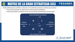 Puede utilizarse para cuantificar y ubicarse en el cuadrante correcto, los valores que se tienen:
• Para el eje horizontal, los valores de la matriz de perfil competitivo.
• Para el eje vertical, se utilizaría la tasa de crecimiento proveniente de la matriz BCG.
RAPIDO CRECIMIENTO DEL MERCADO
LENTO CRECIMIENTO DEL MERCADO
POSICION
COMPETITIVA
DEBIL
POSICION
COMPETITIVA
FUERTE
I
II
III IV
1 4
2.5
+20
-20
0
MATRIZ DE LA GRAN ESTRATEGIA (GS)
 