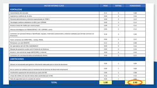FACTOR INTERNO CLAVE PESO RATING PONDERADO
FORTALEZAS
Conocimiento del mercado 0.12 4 0.48
Experiencia crediticia de 16 años 0.04 4 0.16
Personal administrativo y directivo especializado en PYME's 0.04 3 0.12
Tecnología crediticia validada en la RED y por COPEME 0.04 3 0.12
Acceso a lineas de credito por cuenta propia 0.04 3 0.12
Alianzas estratégicas con SWISSCONTACT, OIT, COPEME y otros 0.04 3 0.12
Contamos con personal idóneo e identificado, equipos, materiales audiovisuales y módulos validados para brindar servicios no
financieros
0.10 3 0.30
Tener convenios con ADRA PERU, , Caritas, IPEDA, 0.04 3 0.12
Pertenecer a la red CREDIFIN 0.12 4 0.48
Ser operadores del CSE PRA, AGROBANCO 0.04 4 0.16
Manejo de proyectos rurales con el Fondo de las Américas 0.04 4 0.16
Acceso a una central de riesgo (INFOCORP), e internet 0.04 4 0.16
Contamos con una base de datos actualizada de clientes 0.04 3 0.12
LIMITACIONES
Génesis no actualizado para generar información adecuada para la toma de decisiones
0.04 1 0.04
No se cuenta con sotfware para el monitoreo de los servicios de desarrollo empresarial
0.04 1 0.04
Insuficiente capacitación del personal por parte del INA. 0.04 2 0.08
Lineas de credito con tasa de interes altas canalizadas por el INA 0.10 1 0.10
Falta de seguridad para la custodia de valores 0.04 1 0.04
TOTAL 1.00 2.92
 