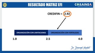 ORGANIZACIÓN CON LIMITACIONES ORGANIZACIÓN CON FORTALEZAS
1.0 4.0
2.5
CREDIFIN = 2.92
RESULTADO MATRIZ EFI
 