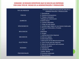 CONSIGNE 03 RIESGOS ESPECÍFICOS QUE SE DAN EN LAS EMPRESAS
POR CADA TIPO DE RIESGO DE LA ADMINISTRACIÓN Y PRODUCCIÓN
TIPO DE RIESGOS
RIESGOS ESPECIFICOS QUE SE DAN EN LA
ADMINISTRACIÓN Y PRODUCCIÓN
FISICOS
1. Quemaduras
2. Cambios de temperatura
3. Trabajo a intemperie
QUIMICOS
1.Riesgos de contaminación
2.Gases tóxicos
3. Líquidos inflamables
ERGONOMICOS
1. Carga de bulto pesado
2. Levantar algún objeto en una manera inadecuada
3. Posturas inadecuadas y forzadas
BIOLOGICOS
1. Virus
2.Bacterias
3. Hongos
MECANICOS
1. Ineficiencias de las máquinas
2.Corte con objetos
3.Caida desde altura
ELECTRICOS
1.Interrupción de las telecomunicaciones
2. Corto circuito para las máquinas
3. Daño en la información de la empresa
INCENDIO
1.Incendio de gases
2. Explosiones
3. Incendios eléctricos
PSICOSOCIALES
1.Estrés laboral
2.Conducta inadecuada
3. Desmotivación
 