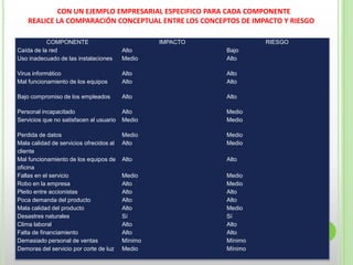 CON UN EJEMPLO EMPRESARIAL ESPECIFICO PARA CADA COMPONENTE
REALICE LA COMPARACIÓN CONCEPTUAL ENTRE LOS CONCEPTOS DE IMPACTO Y RIESGO
COMPONENTE IMPACTO RIESGO
Caída de la red Alto Bajo
Uso inadecuado de las instalaciones Medio Alto
Virus informático Alto Alto
Mal funcionamiento de los equipos Alto Alto
Bajo compromiso de los empleados Alto Alto
Personal incapacitado Alto Medio
Servicios que no satisfacen al usuario Medio Medio
Perdida de datos Medio Medio
Mala calidad de servicios ofrecidos al
cliente
Alto Medio
Mal funcionamiento de los equipos de
oficina
Alto Alto
Fallas en el servicio Medio Medio
Robo en la empresa Alto Medio
Pleito entre accionistas Alto Alto
Poca demanda del producto Alto Alto
Mala calidad del producto Alto Medio
Desastres naturales Sí Sí
Clima laboral Alto Alto
Falta de financiamiento Alto Alto
Demasiado personal de ventas Mínimo Mínimo
Demoras del servicio por corte de luz Medio Mínimo
 