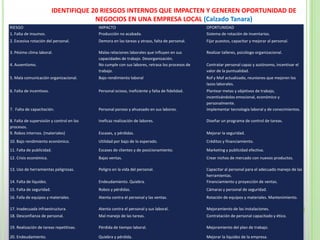 RIESGO IMPACTO OPORTUNIDAD
1. Falta de insumos. Producción no acabada. Sistema de rotación de inventarios.
2. Excesiva rotación del personal. Demora en las tareas y atraso, falta de personal. Fijar puestos, capacitar y mejorar al personal.
3. Pésimo clima laboral. Malas relaciones laborales que influyen en sus
capacidades de trabajo. Desorganización.
Realizar talleres, psicólogo organizacional.
4. Ausentismo. No cumple con sus labores, retrasa los procesos de
trabajo.
Contratar personal capaz y autónomo, incentivar el
valor de la puntualidad.
5. Mala comunicación organizacional. Bajo rendimiento laboral Rof y Mof actualizado, reuniones que mejoren los
lazos laborales.
6. Falta de incentivos. Personal ocioso, ineficiente y falta de fidelidad. Plantear metas y objetivos de trabajo,
incentivándolos emocional, económico y
personalmente.
7. Falta de capacitación. Personal poroso y ahuesado en sus labores. Implementar tecnología laboral y de conocimientos.
8. Falta de supervisión y control en los
procesos.
Ineficaz realización de labores. Diseñar un programa de control de tareas.
9. Robos internos. (materiales) Escases, y pérdidas. Mejorar la seguridad.
10. Bajo rendimiento económico. Utilidad por bajo de lo esperado. Créditos y financiamiento.
11. Falta de publicidad. Escases de clientes y de posicionamiento. Marketing y publicidad efectiva.
12. Crisis económica. Bajas ventas. Crear nichos de mercado con nuevos productos.
13. Uso de herramientas peligrosas. Peligro en la vida del personal. Capacitar al personal para el adecuado manejo de las
herramientas.
14. Falta de liquidez. Endeudamiento. Quiebra. Financiamiento y proyección de ventas.
15. Falta de seguridad. Robos y pérdidas. Cámaras y personal de seguridad.
16. Falla de equipos y materiales. Atenta contra el personal y las ventas. Rotación de equipos y materiales. Mantenimiento.
17. Inadecuada infraestructura. Atenta contra el personal y sus laboral. Mejoramiento de las instalaciones.
18. Desconfianza de personal. Mal manejo de las tareas. Contratación de personal capacitado y ético.
19. Realización de tareas repetitivas. Pérdida de tiempo laboral. Mejoramiento del plan de trabajo.
20. Endeudamiento. Quiebra y pérdida. Mejorar la liquidez de la empresa.
IDENTIFIQUE 20 RIESGOS INTERNOS QUE IMPACTEN Y GENEREN OPORTUNIDAD DE
NEGOCIOS EN UNA EMPRESA LOCAL (Calzado Tanara)
 