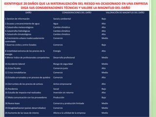 IDENTIFIQUE 20 DAÑOS QUE LA MATERIALIZACIÓN DEL RIESGO HA OCASIONADO EN UNA EMPRESA
DIGA SUS CONSIDERACIONES TÉCNICAS Y VALORE LA MAGNITUD DEL DAÑO
DAÑO CONSIDERACIONES DEL DAÑO VALORACIÓN DE MAGNITUD DEL DAÑO
1.Gestion de información Social y ambiental Bajo
2.Escasez y encarecimiento de agua Agua Alto
3.Catastrofes meteorológicos Cambio climático Alto
4.Catastrofes hidrológicas Cambio climático Alto
5.Catastrofe climatológicas Cambio climático Alto
6.Crecimiento urbano inadecuadamente
controlado
Comercio Medio
7.Guerras civiles y entre Estados Comercio Bajo
8.Volatilidad extrema de los precios de la
energía
Energía Alto
9.Menor índice de profesionales competentes Desarrollo profesional Medio
10.Accidente laboral Riesgo de seguridad Medio
11.Crisis fiscales Comercio justo Alto
12.Crisis inmobiliarias Comercio Medio
13.Estados arruinados y en proceso de quiebra Comercio Alto
14.Derrumbes de los precios de activos Activo empresarial Alto
15.Pandemia Social Bajo
16.Estudio de impacto mal realizados Inversión sin retorno Alto
17.Mala comunicación con los proveedores Producción Bajo
18.Nueva leyes Comercio y producción limitada Medio
19.Desglobalizacion (países desarrollados) Comercio Medio
20.Aumento de las tasas de interes Afecta a la utilidad de la empresa Medio
 