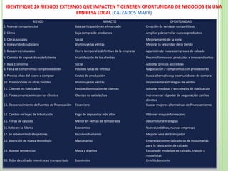 IDENTIFIQUE 20 RIESGOS EXTERNOS QUE IMPACTEN Y GENEREN OPORTUNIDAD DE NEGOCIOS EN UNA
EMPRESA LOCAL (CALZADOS MARY)
RIESGO IMPACTO OPORTUNIDAD
1. Nuevas competencias Baja participación en el mercado Creación de ventajas competitivas
2. Clima Baja compra de productos Ampliar y desarrollar nuevos productos
3. Obras sociales Social Mejoramiento de la zona
4. Inseguridad ciudadana Disminuye las ventas Mejorar la seguridad de la tienda
5. Desastres naturales Cierre temporal o definitivo de la empresa Aparición de nuevas empresas de calzado
6. Cambio de expectativas del cliente Insatisfacción de los clientes Desarrollar nuevos productos e innovar diseños
7. Baja Economía Social Adoptar precios accesibles
8. Falta de compromiso con proveedores Posibles fallas de entrega Negociación y compromiso con proveedores
9. Precios altos del cuero a comprar Costos de producción Busca alternativas y oportunidades de compra
10. Promociones en otras tiendas Disminuye las ventas Implementar estrategias de ventas
11. Clientes no fidelizados Posible disminución de clientes Adoptar medidas y estrategias de fidelización
12. Poca comunicación con los clientes Clientes no satisfechos Incrementar el poder de negociación con los
clientes
13. Desconocimiento de fuentes de financiación Financiero Buscar mejores alternativas de financiamiento
14. Cambio en leyes de tributación Pago de impuestos más altos Obtener mayo información
15. Ferias de calzado Menor en ventas de temporada Desarrollar estrategias
16.Robo en la fábrica Económico Nuevos créditos, nuevas empresas
17. Se rebelan los trabajadores Recursos humanos Mejorar vida del trabajador
18. Aparición de nueva tecnología Maquinarias Empresas comercializadoras de maquinarias
para la fabricación de calzado
19. Nuevas tendencias Moda y diseños Escuela de modelaje de calzado, trabajo a
modelistas
20. Robo de calzado mientras es transportado Económico Crédito bancario
 