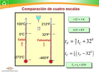 Comparación de cuatro escalas

                                    1 C0 = 1 K
    373 K             672 R
 1000C vapor      2120F
                                    5 C0 = 9 F
   273 K              460 R
  0C
   0
        hielo      320F
  Celsiu
    s
      K
   Kelvin
                        R
                Fahrenhei
                    t Rankine
                                t F = t + 32
                                      9
                                      5 C
                                                    0
    C               F



-273 C K
   0
      0          -4600F R
                       0
                                       (
                                tC = 9 t F − 320
                                     5
                                                    )
                                   TK = tC + 2730
 