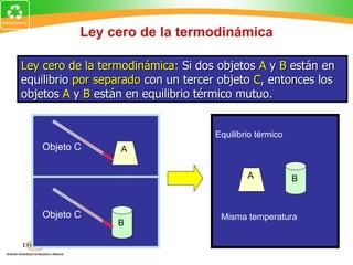 Ley cero de la termodinámica

Ley cero de la termodinámica: Si dos objetos A y B están en
equilibrio por separado con un tercer objeto C, entonces los
objetos A y B están en equilibrio térmico mutuo.


                                     Equilibrio térmico
    Objeto C       A


                                             A            B



    Objeto C                          Misma temperatura
                  B
 