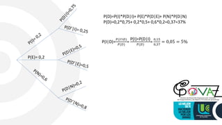 P(E)= 0,2
P(D)=P(I)*P(D|I)+ P(E)*P(D|E)+ P(N)*P(D|N)
P(D)=0,2*0,75+ 0,2*0,5+ 0,6*0,2=0,37=37%
P(I|D)=
𝑃(𝐼∩𝐷)
𝑃(𝐷)
=
P(I)∗P(D|I)
𝑃(𝐷)
=
0,15
0,37
= 0,05 = 5%
 
