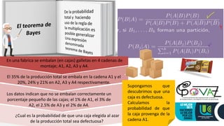En una fabrica se embalan (en cajas) galletas en 4 cadenas de
montaje; A1, A2, A3 y A4.
El 35% de la producción total se embala en la cadena A1 y el
20%, 24% y 21% en A2, A3 y A4 respectivamente.
Los datos indican que no se embalan correctamente un
porcentaje pequeño de las cajas; el 1% de A1, el 3% de
A2, el 2.5% de A3 y el 2% de A4.
¿Cual es la probabilidad de que una caja elegida al azar
de la producción total sea defectuosa?
Supongamos que
descubrimos que una
caja es defectuosa.
Calculamos la
probabilidad de que
la caja provenga de la
cadena A1.
 