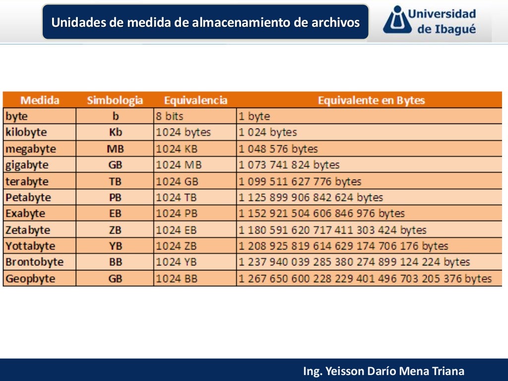 Unidades de medida de almacenamiento de información