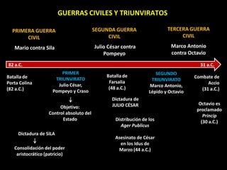 GUERRAS CIVILES Y TRIUNVIRATOS

  PRIMERA GUERRA                           SEGUNDA GUERRA                   TERCERA GUERRA
       CIVIL                                    CIVIL                            CIVIL

   Mario contra Sila                       Julio César contra                 Marco Antonio
                                               Pompeyo                        contra Octavio

82 a.C.                                                                                  31 a.C.
                         PRIMER                                        SEGUNDO
Batalla de                                      Batalla de                             Combate de
                      TRIUNVIRATO                                    TRIUNVIRATO
Porta Colina                                     Farsalia                                    Accio
                       Julio César,                                 Marco Antonio,
(82 a.C.)                                        (48 a.C.)                                (31 a.C.)
                     Pompeyo y Craso                                Lépido y Octavio
                                                  Dictadura de
                                                  JULIO CÉSAR                            Octavio es
                         Objetivo:
                                                                                        proclamado
                    Control absoluto del
                                                                                           Princip
                          Estado                    Distribución de los                   (30 a.C.)
                                                      Ager Publicus
     Dictadura de SILA
                                                    Asesinato de César
                                                      en los Idus de
   Consolidación del poder                           Marzo (44 a.C.)
    aristocrático (patricio)
 
