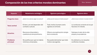 Comparación de los tres criterios morales dominantes Ética · Semana 4
19
Aspecto Relativismo axiológico Egoísmo psicológico Egoísmo ético
Pregunta clave ¿Varían los valores según la cultura? ¿Toda acción busca el interés propio? ¿Debo buscar siempre mi propio interés?
Tesis central
El bien y el mal dependen del
contexto cultural.
Todo motivo humano sería
egoísta en el fondo.
La conducta correcta es la que
favorece mi interés.
Atractivo
Reconoce diversidad y
cuestiona el etnocentrismo.
Ofrece una explicación simple
de la conducta.
Subraya el valor de la vida
propia y la prudencia.
Problema
principal
No justifica por qué no habría
mínimos universales.
No puede demostrar que todo
motivo sea egoísta.
Es arbitrario y no resuelve
conflictos morales.
 