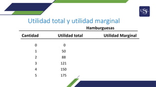 Utilidad total y utilidad marginal
Cantidad Utilidad total Utilidad Marginal
0 0
1 50
2 88
3 121
4 150
5 175
Hamburguesas
 